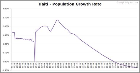 haiti population growth rate